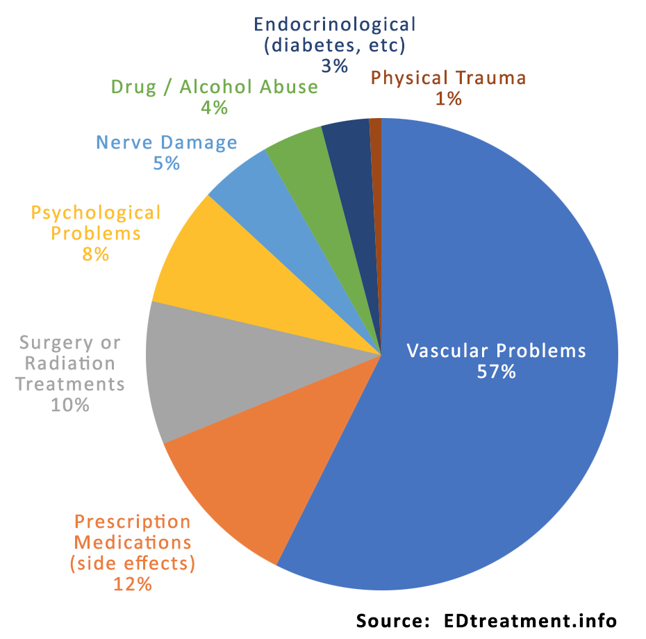 Primary Causes of Erectile Dysfunction Pie Chart